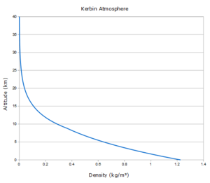 Kerbin atmospheric density.png