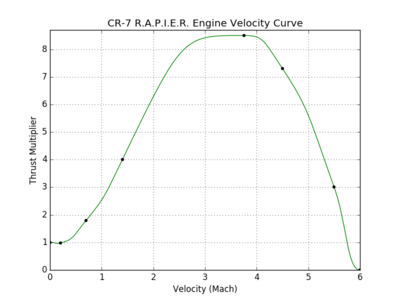 CR-7 R.A.P.I.E.R. Engine velocity curve.png