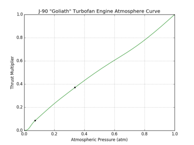 J-90 Goliath Turbofan Engine atmosphere curve.png