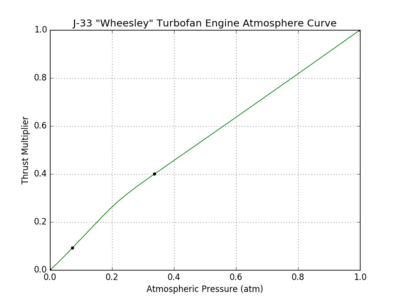 J-33 Wheesley Turbofan Engine atmosphere curve.png