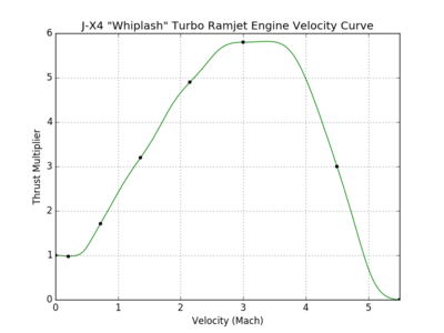 J-X4 Whiplash Turbo Ramjet Engine velocity curve.png