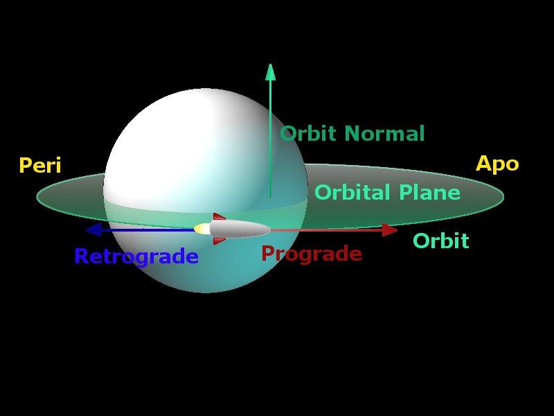 Visualization of the most common orbital parameters