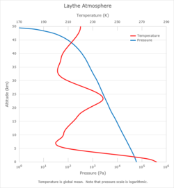 레이스 대기권의 고도에 따른 기압과 온도의 변화를 나타낸 그래프