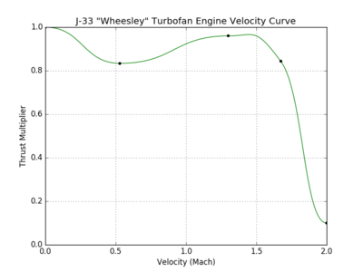 J-33 Wheesley Turbofan Engine velocity curve.png