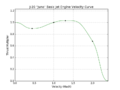 J-20 Juno Basic Jet Engine velocity curve.png