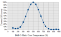 Graph Drill-O-Matic Core Temperature verses Thermal Efficiency.png