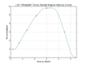 J-X4 Whiplash Turbo Ramjet Engine velocity curve.png